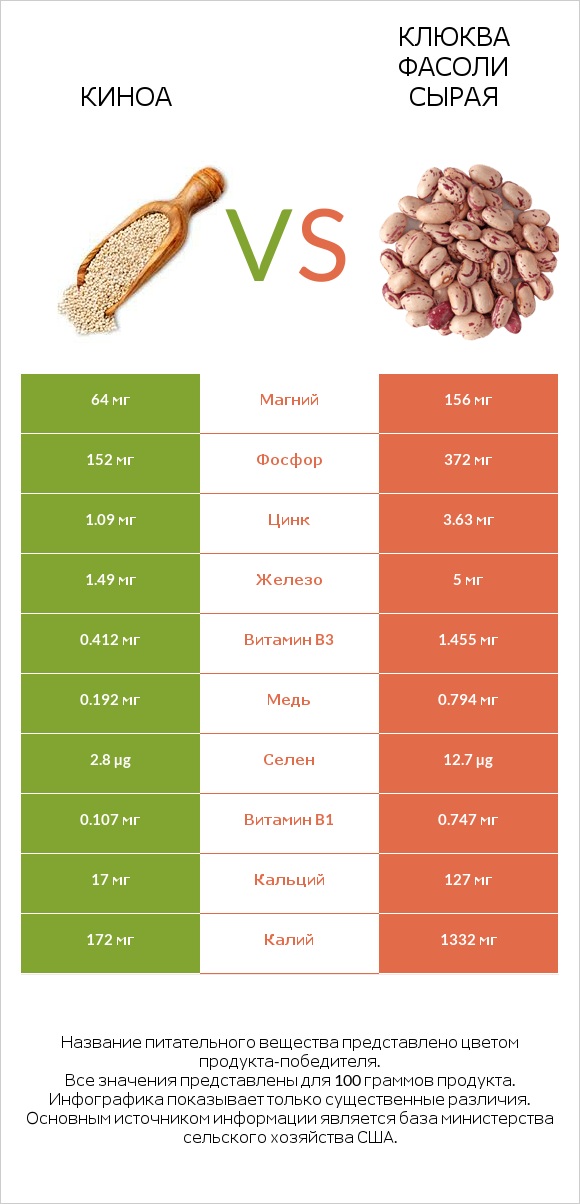 Киноа vs Клюква фасоли сырая infographic