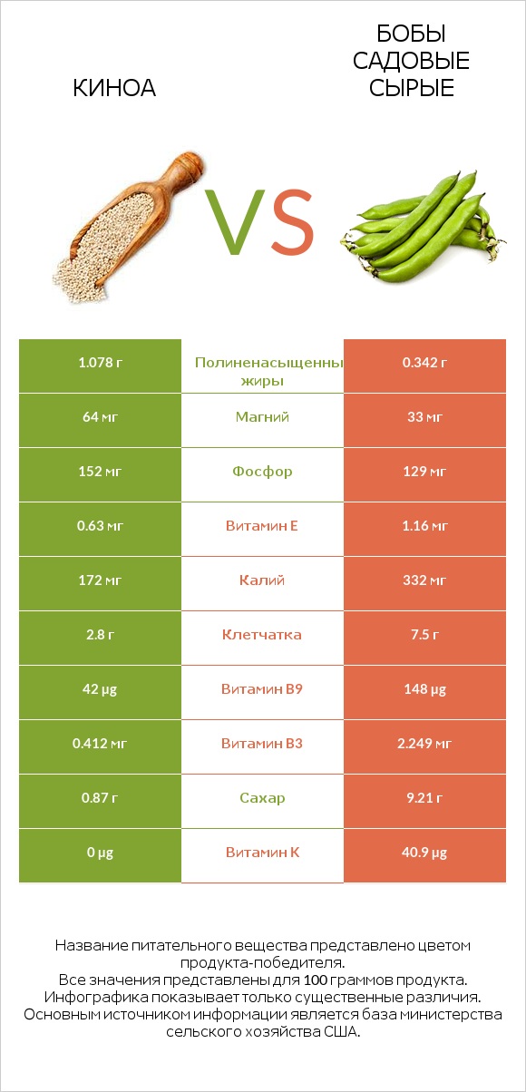 Киноа vs Бобы садовые сырые infographic
