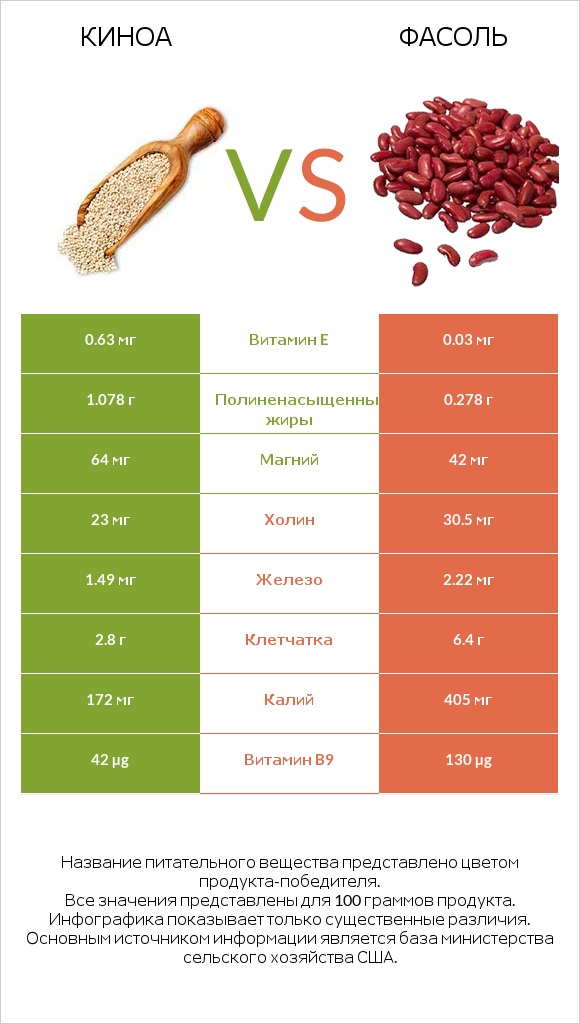Киноа vs Фасоль infographic