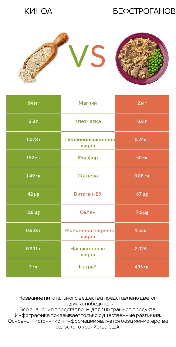 Киноа vs Бефстроганов infographic