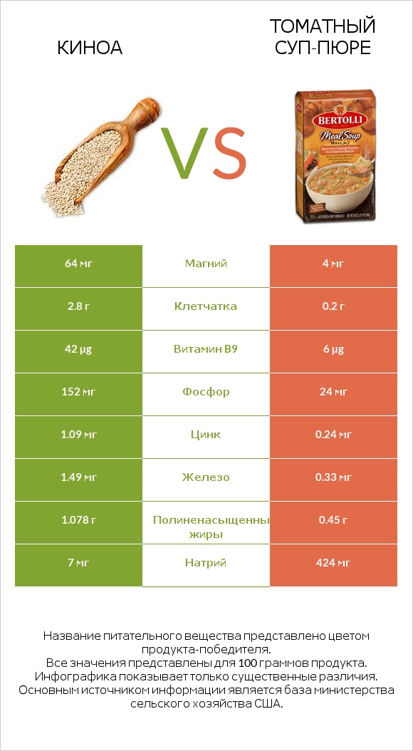 Киноа vs Томатный суп-пюре infographic