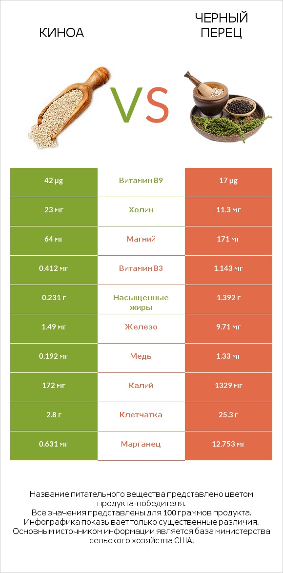 Киноа vs Черный перец infographic
