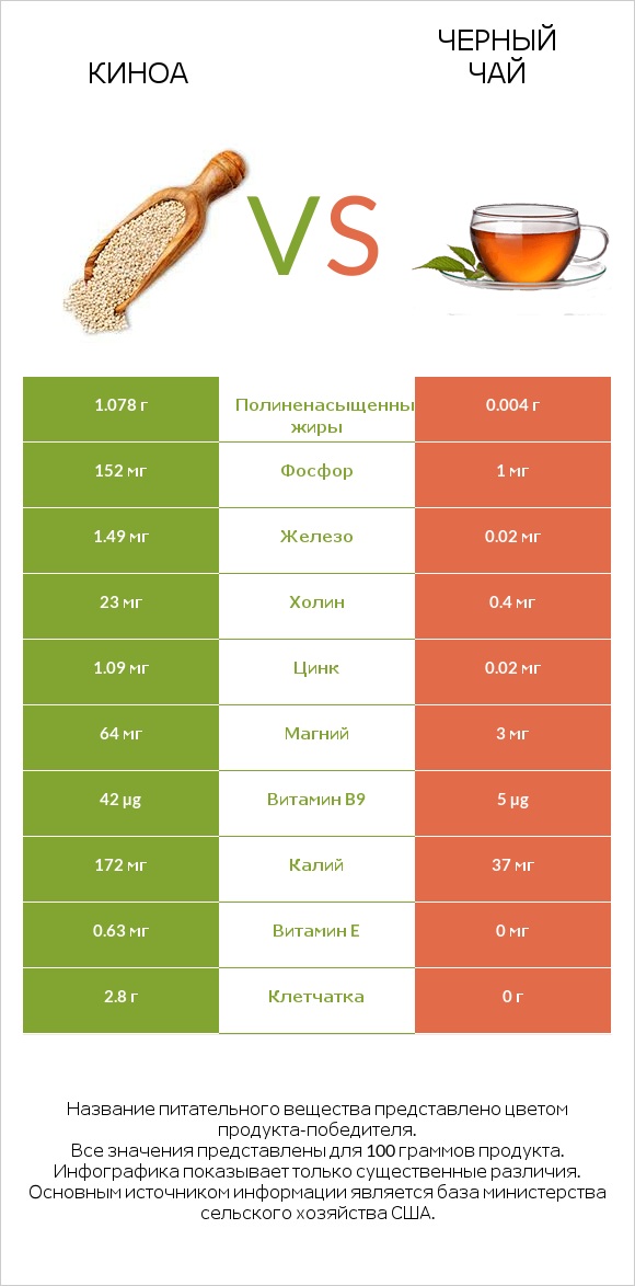 Киноа vs Черный чай infographic