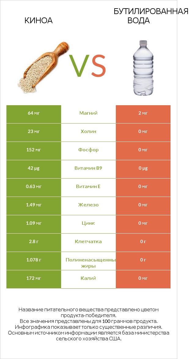 Киноа vs Бутилированная вода infographic