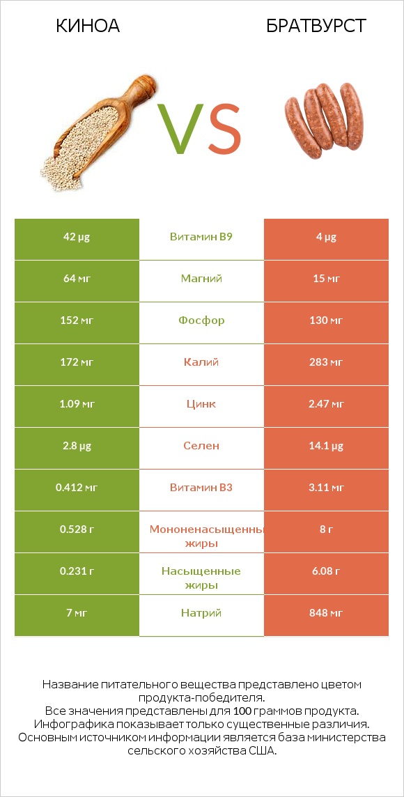 Киноа vs Братвурст infographic