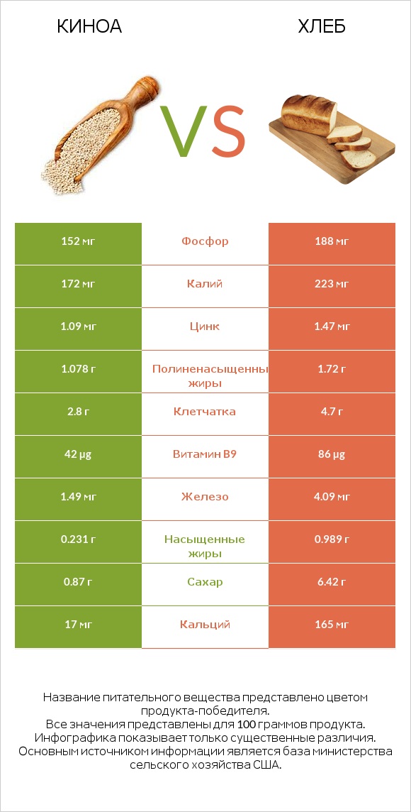 Киноа vs Хлеб infographic