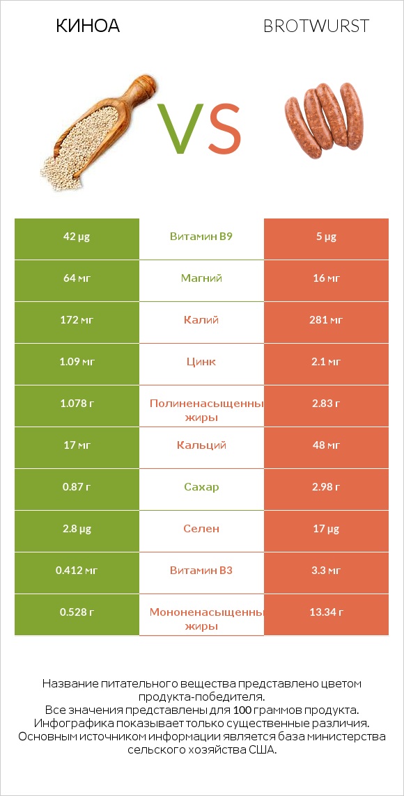 Киноа vs Brotwurst infographic