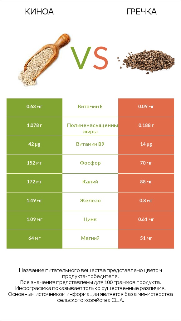 Киноа vs Гречка infographic