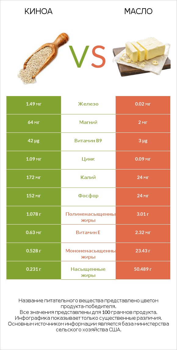 Киноа vs Масло infographic