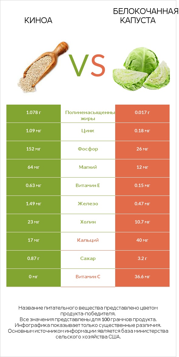 Киноа vs Белокочанная капуста infographic