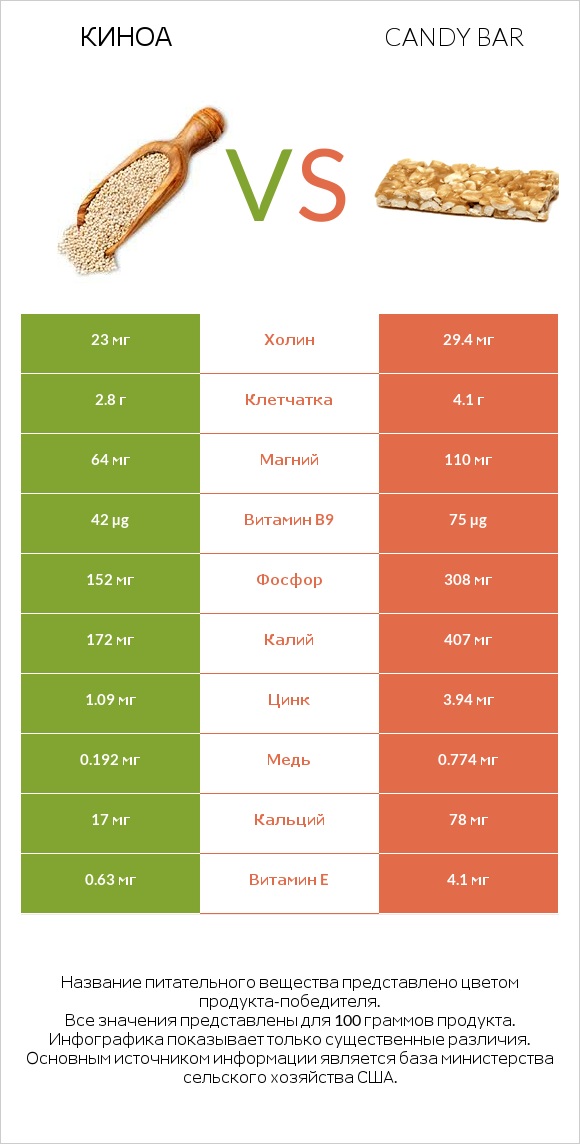 Киноа vs Candy bar infographic