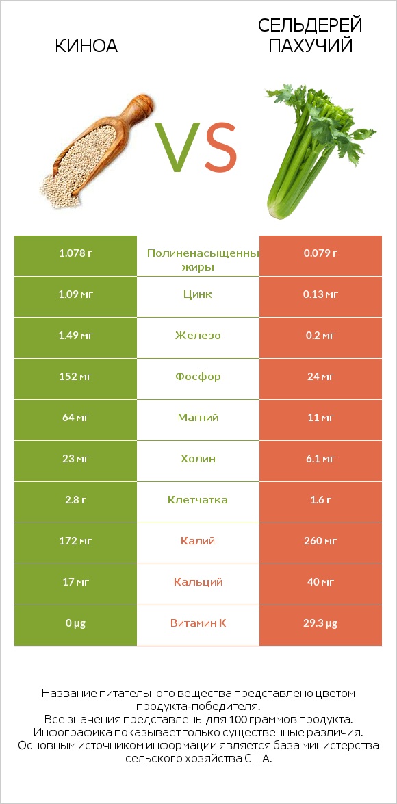 Киноа vs Сельдерей пахучий infographic