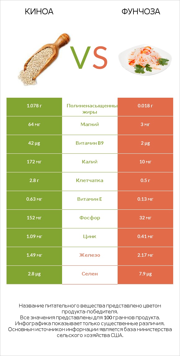 Киноа vs Фунчоза infographic