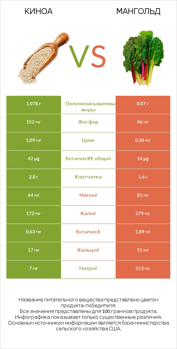 Киноа vs Мангольд infographic