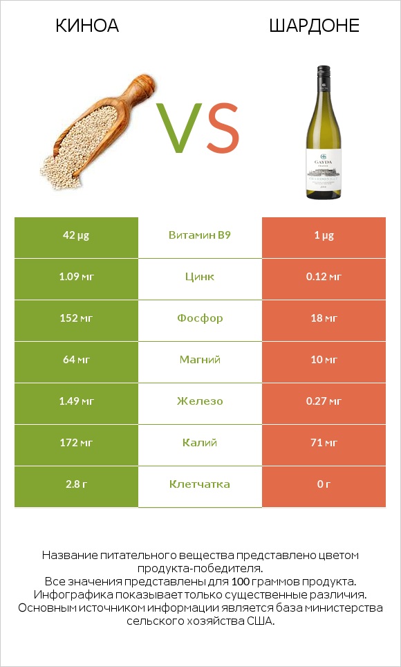 Киноа vs Шардоне infographic