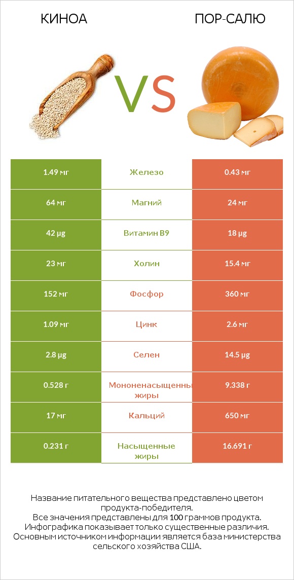 Киноа vs Пор-Салю infographic