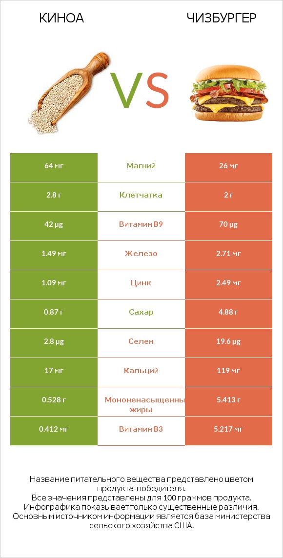 Киноа vs Чизбургер infographic