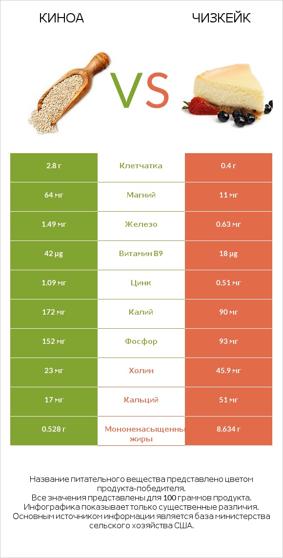 Киноа vs Чизкейк infographic