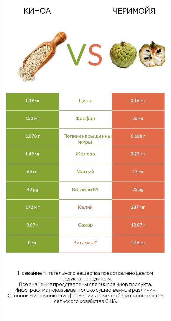 Киноа vs Черимойя infographic