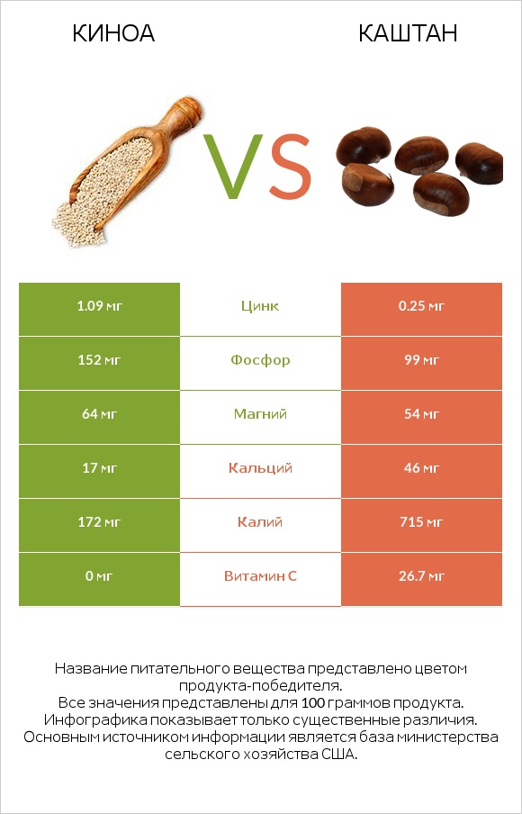 Киноа vs Каштан infographic