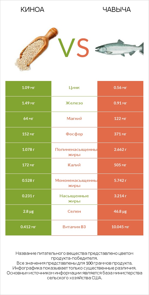 Киноа vs Чавыча infographic