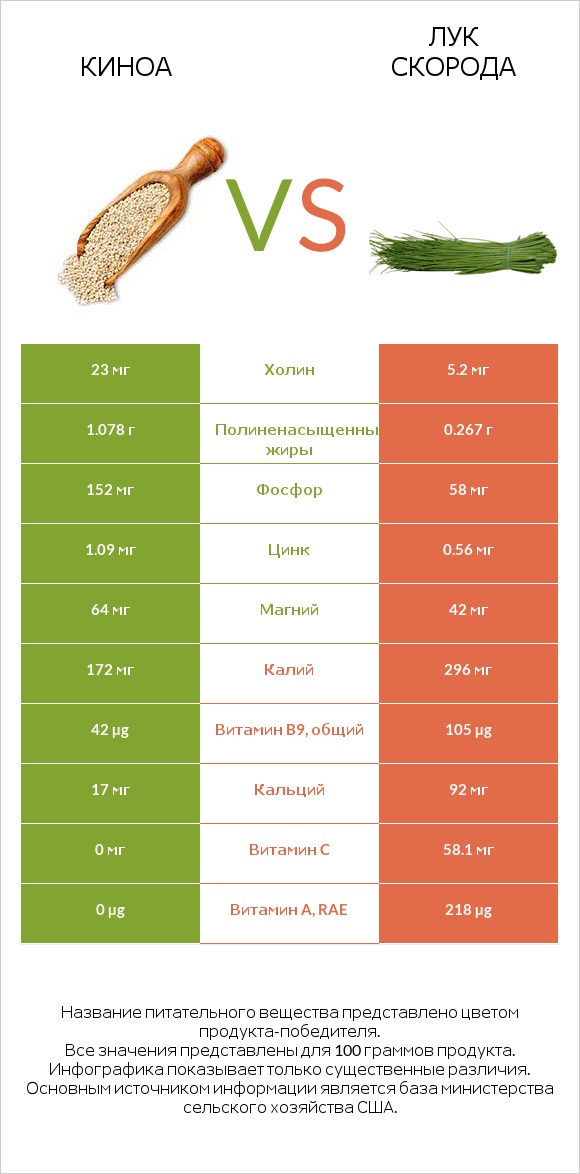 Киноа vs Лук скорода infographic