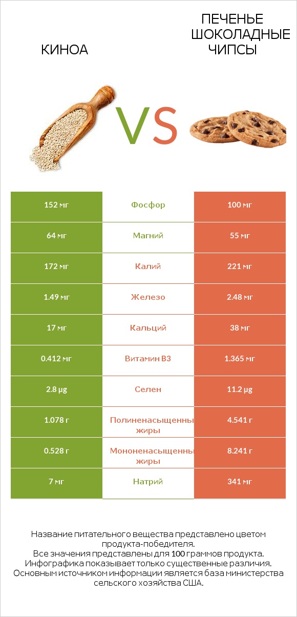 Киноа vs Печенье Шоколадные чипсы  infographic