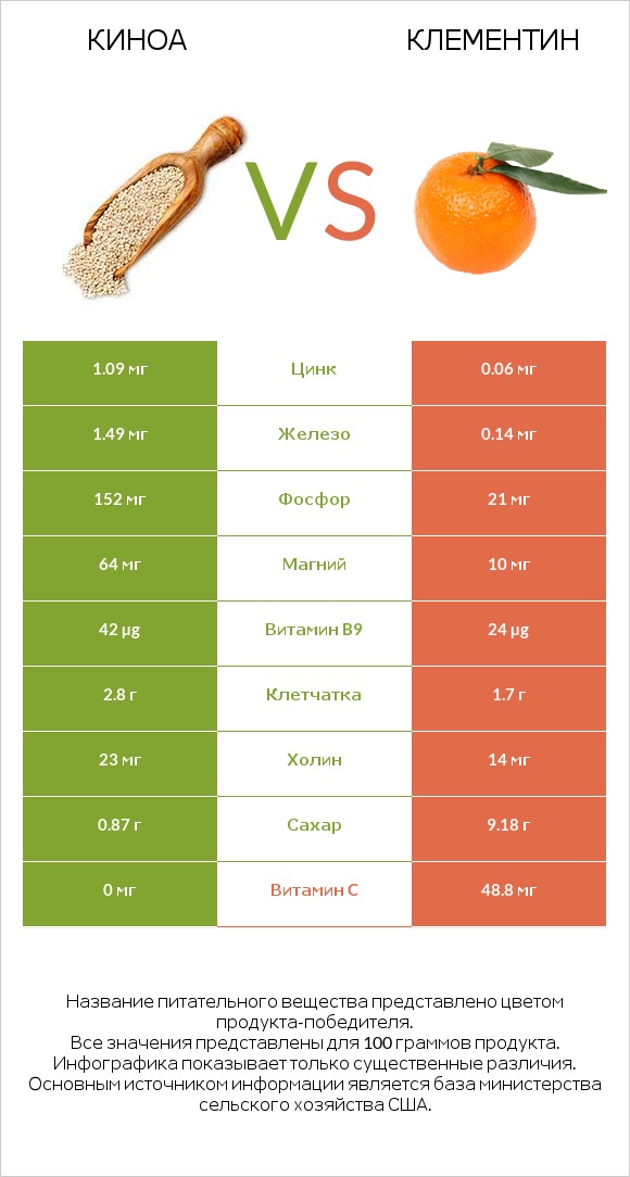 Киноа vs Клементин infographic