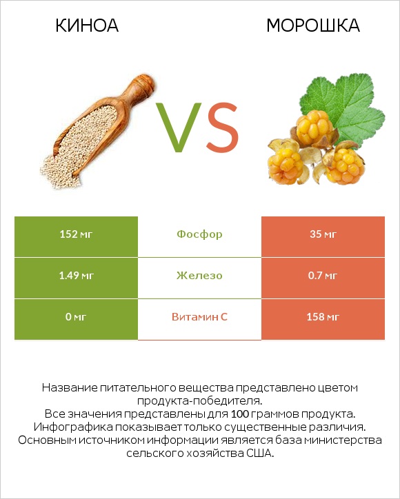 Киноа vs Морошка infographic