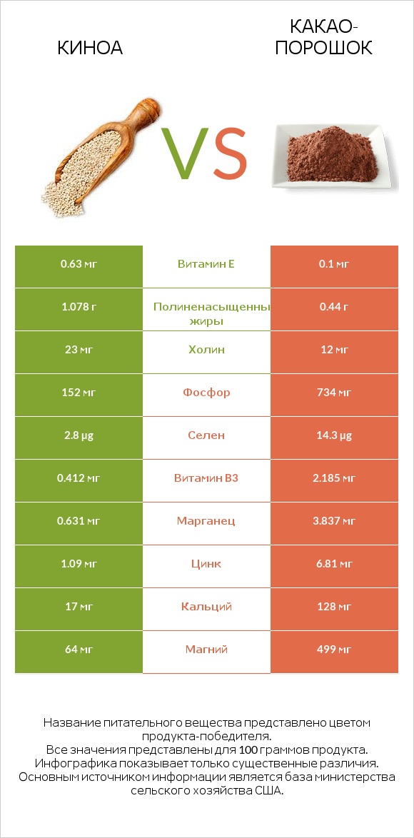 Киноа vs Какао-порошок infographic