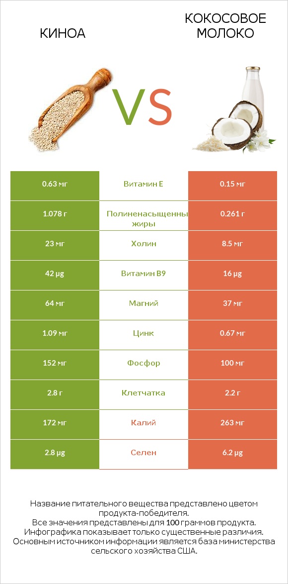 Киноа vs Кокосовое молоко infographic