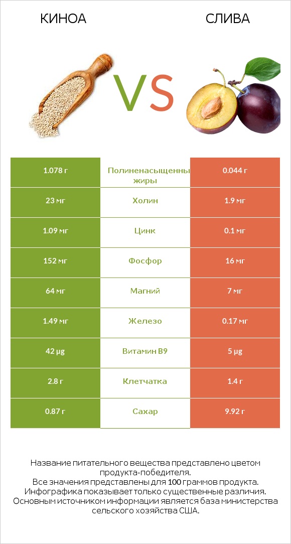 Киноа vs Слива infographic