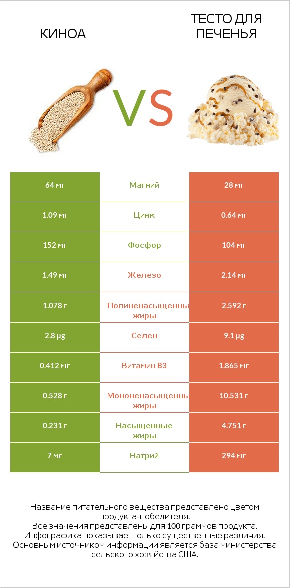 Киноа vs Тесто для печенья infographic