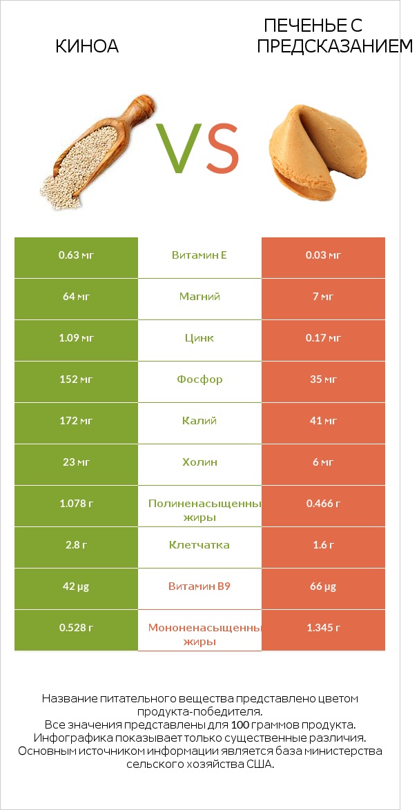 Киноа vs Печенье с предсказанием infographic