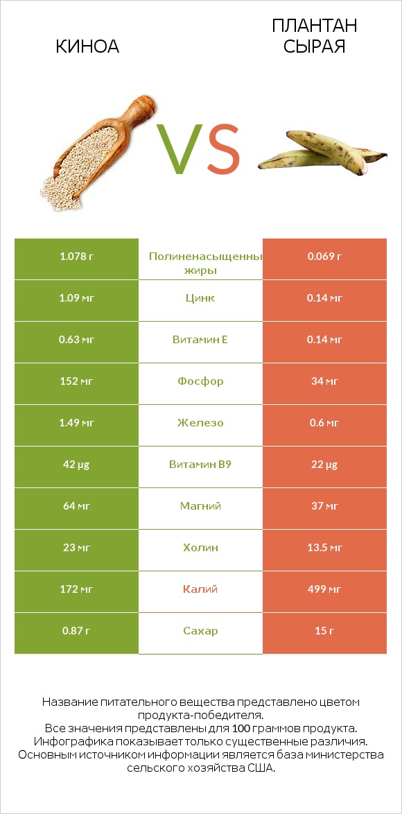 Киноа vs Плантан сырая infographic