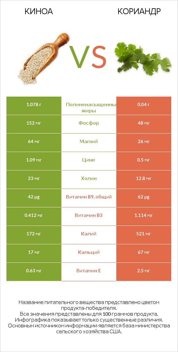 Киноа vs Кориандр infographic