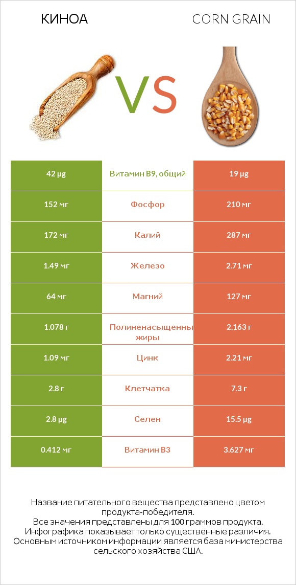 Киноа vs Corn grain infographic