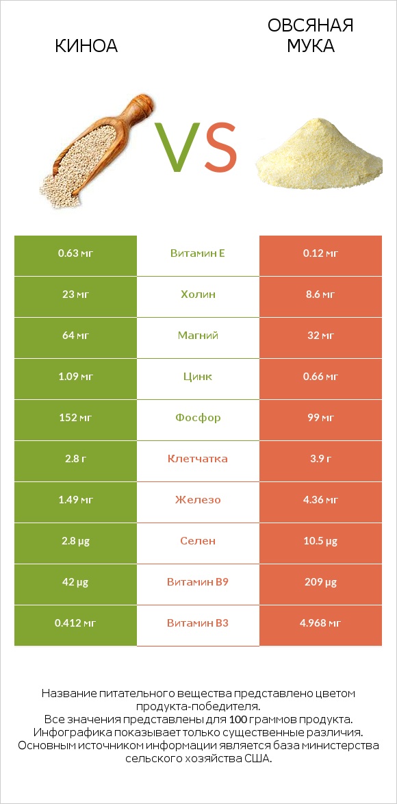 Киноа vs Овсяная мука infographic