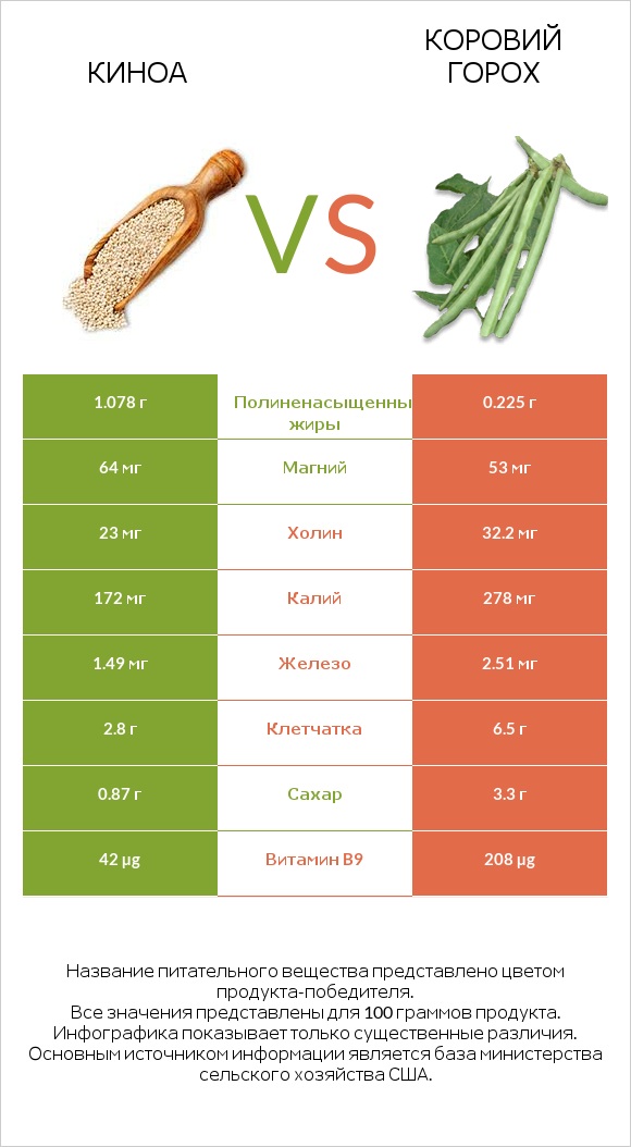 Киноа vs Коровий горох infographic