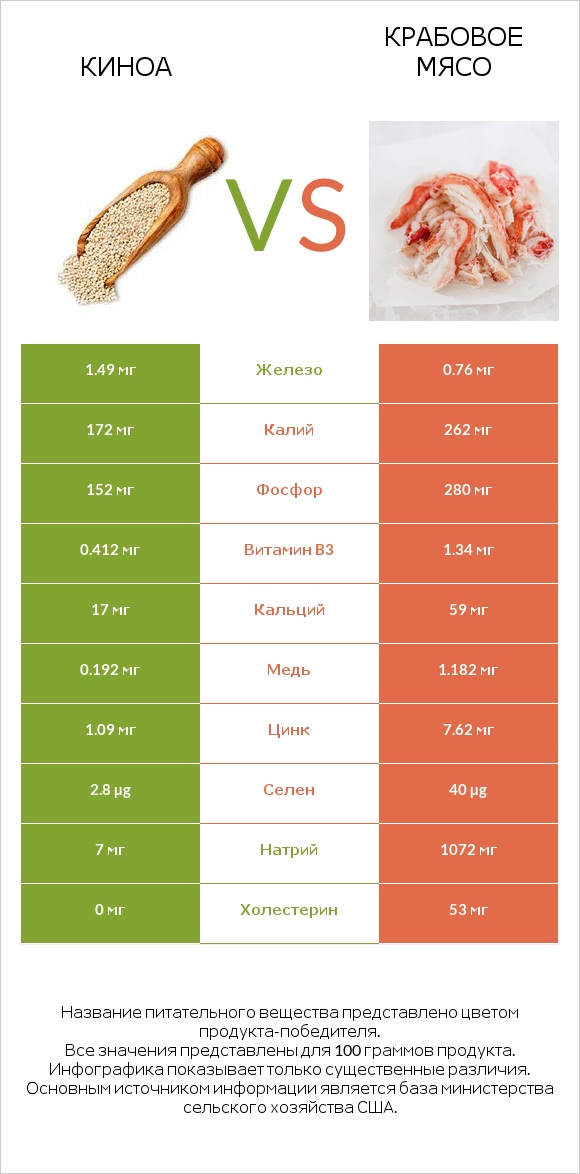 Киноа vs Крабовое мясо infographic