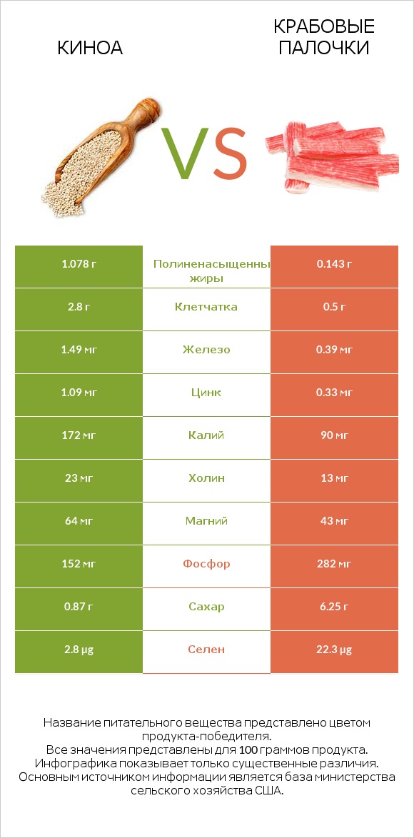 Киноа vs Крабовые палочки infographic