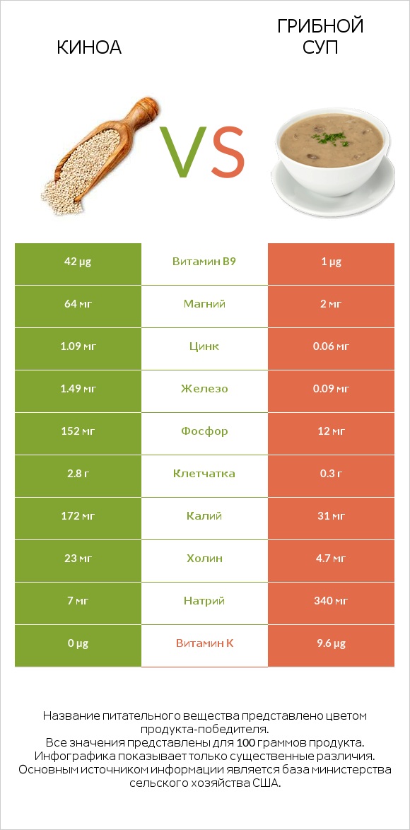 Киноа vs Грибной суп infographic