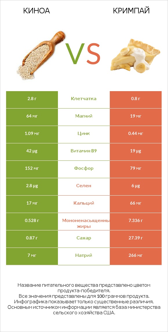 Киноа vs Кримпай infographic