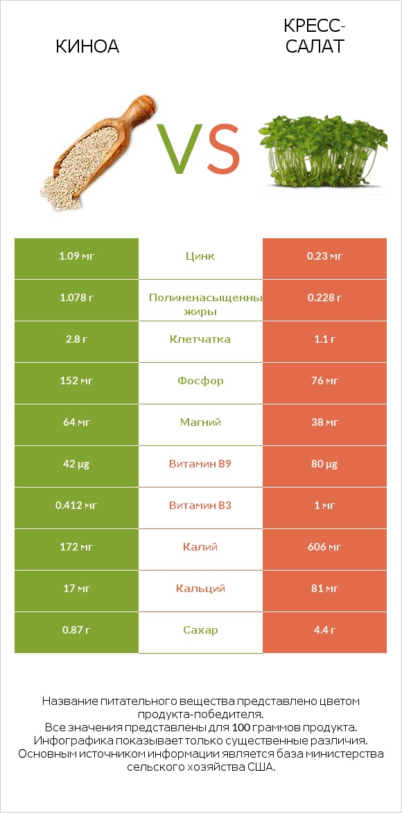 Киноа vs Кресс-салат infographic