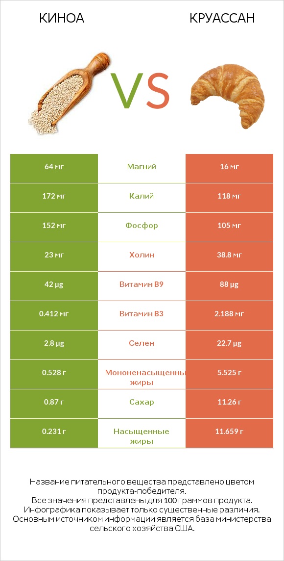 Киноа vs Круассан infographic