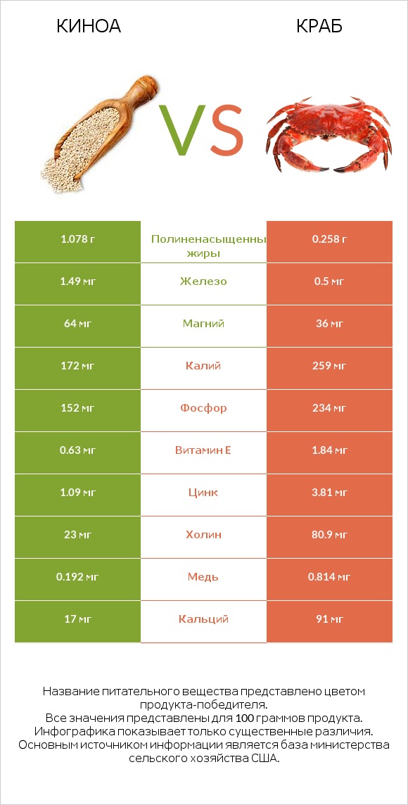 Киноа vs Краб infographic