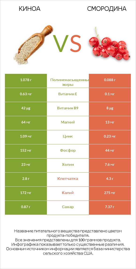 Киноа vs Смородина infographic