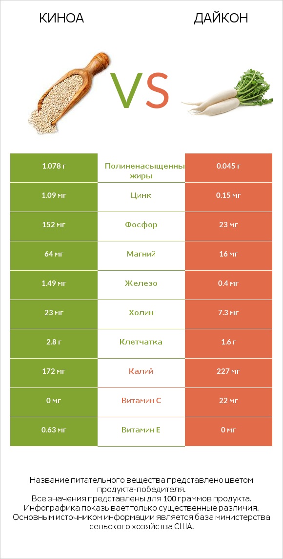 Киноа vs Дайкон infographic