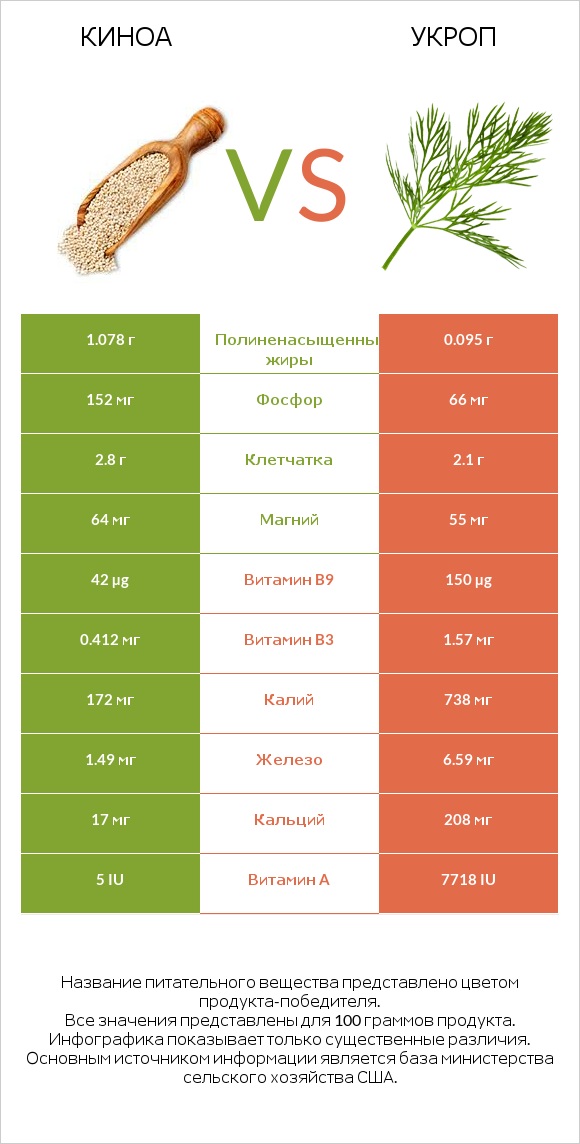 Киноа vs Укроп infographic