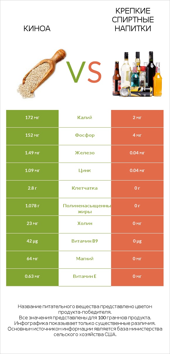 Киноа vs Крепкие спиртные напитки infographic